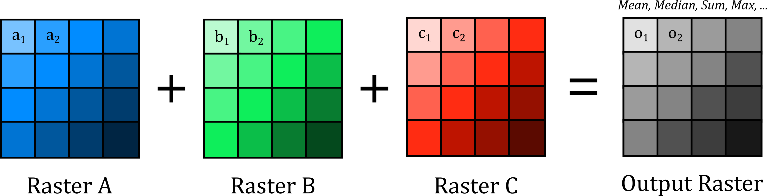Cell Statistics. Values from multiple rasters are combined on a cell-by-cell basis