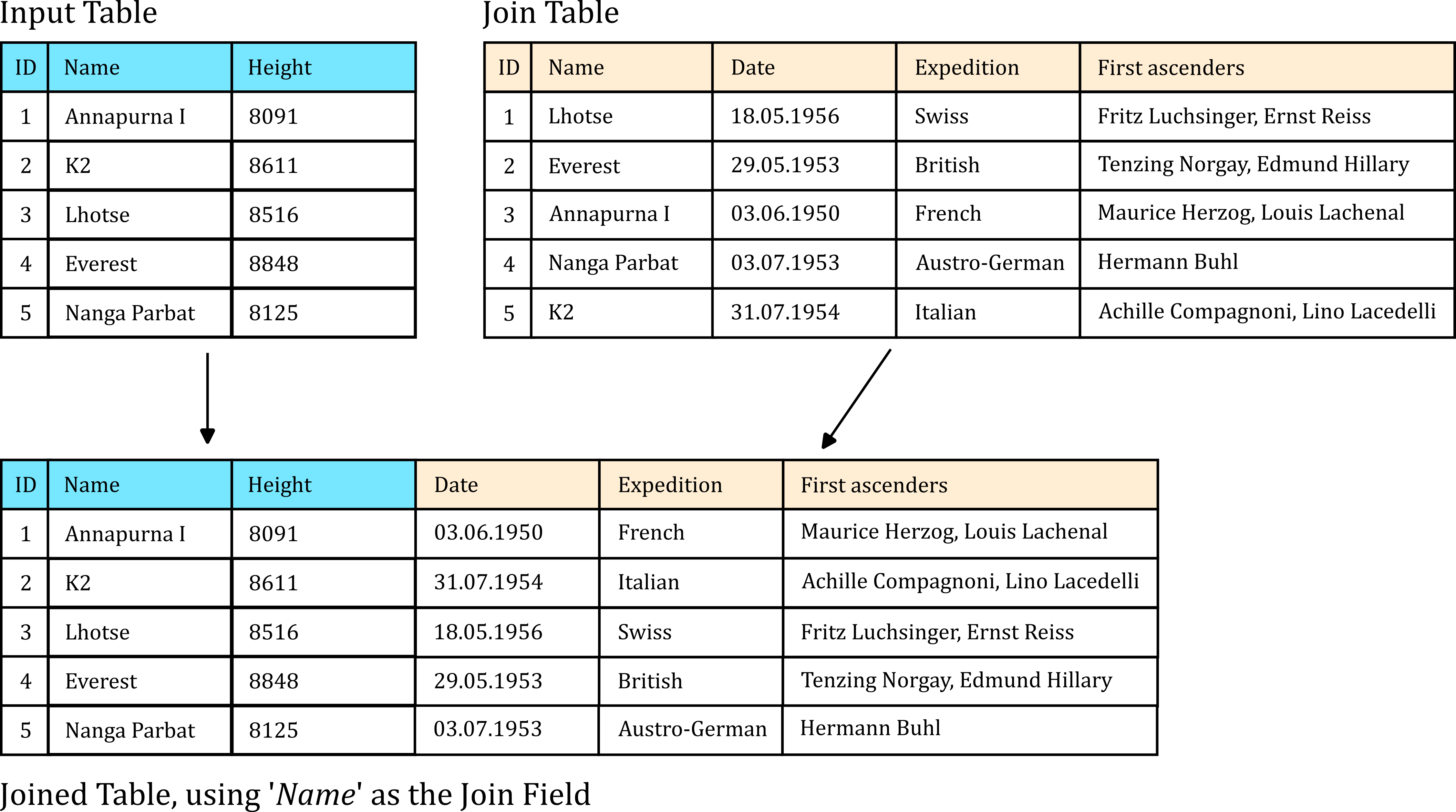 Table Join, using a common attribute (Name)