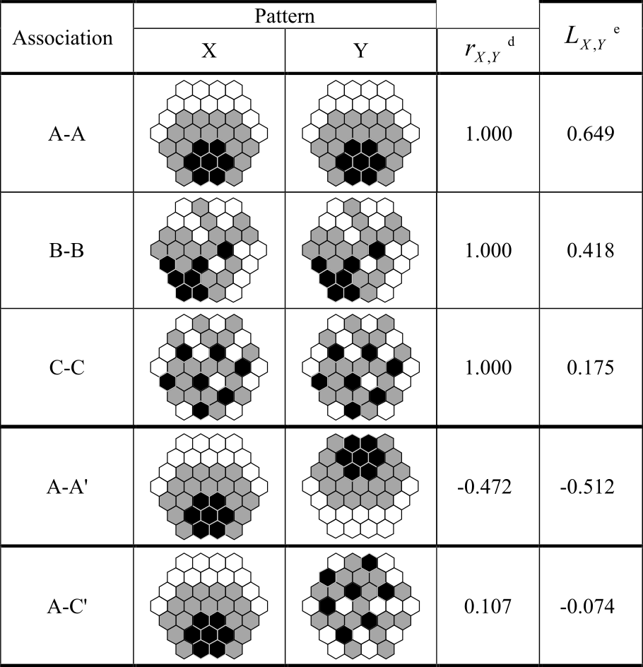 Associations between different spatial distributions, with Pearson’s r and Lee’s L statistics