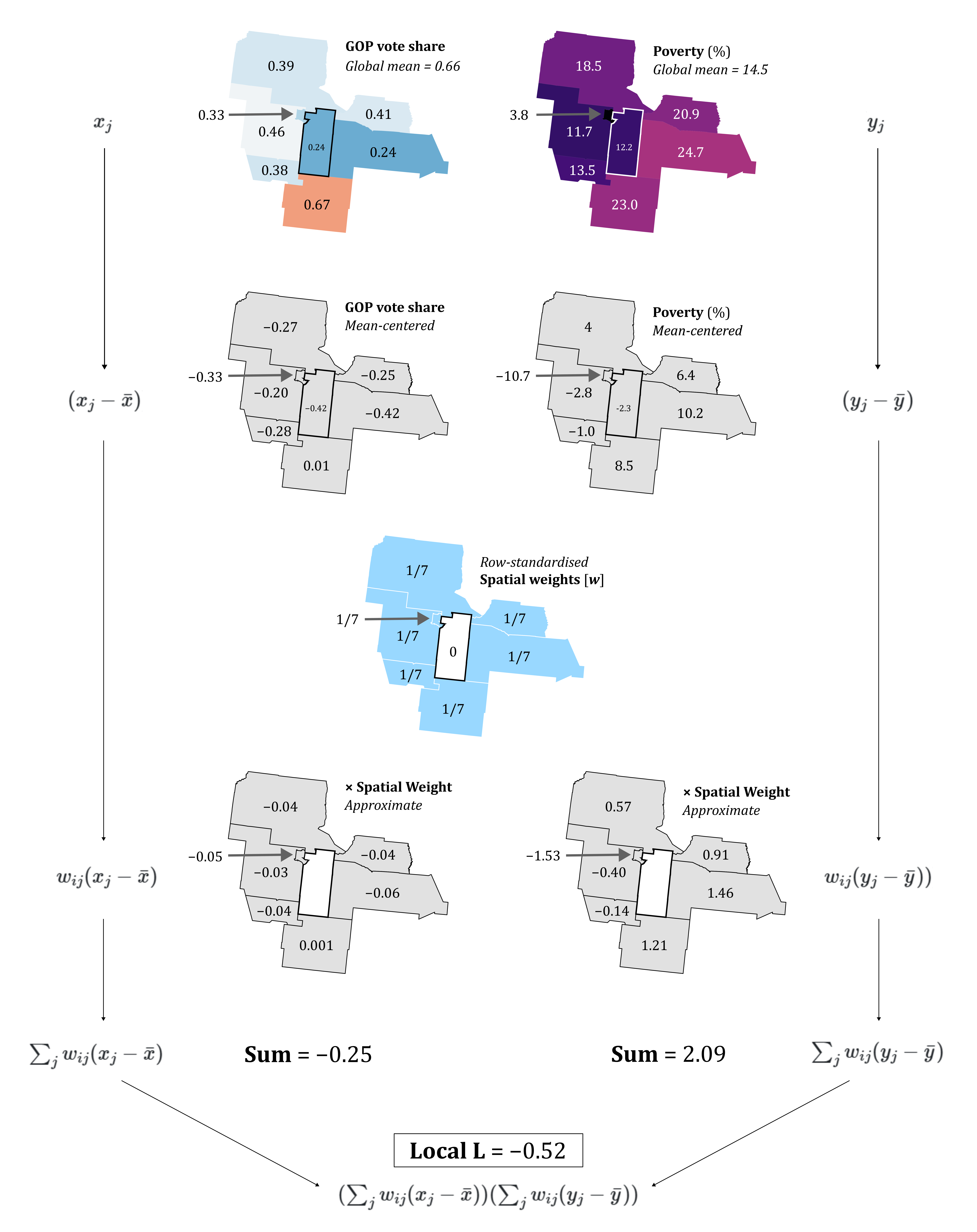 Calculating the product of the spatial lags for a focal feature i