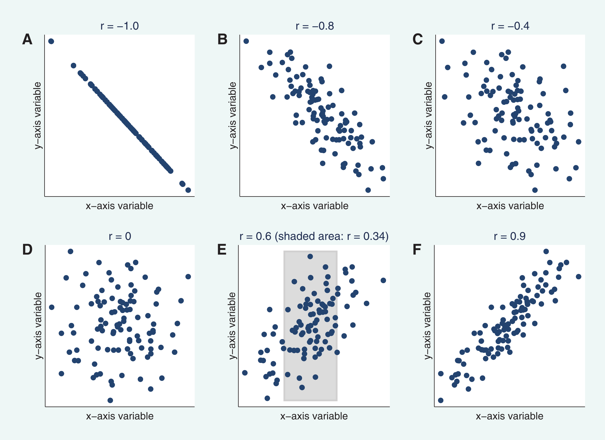 Scatter plots of simulated bivariate normal distributions with varying Pearson correlation coefficients