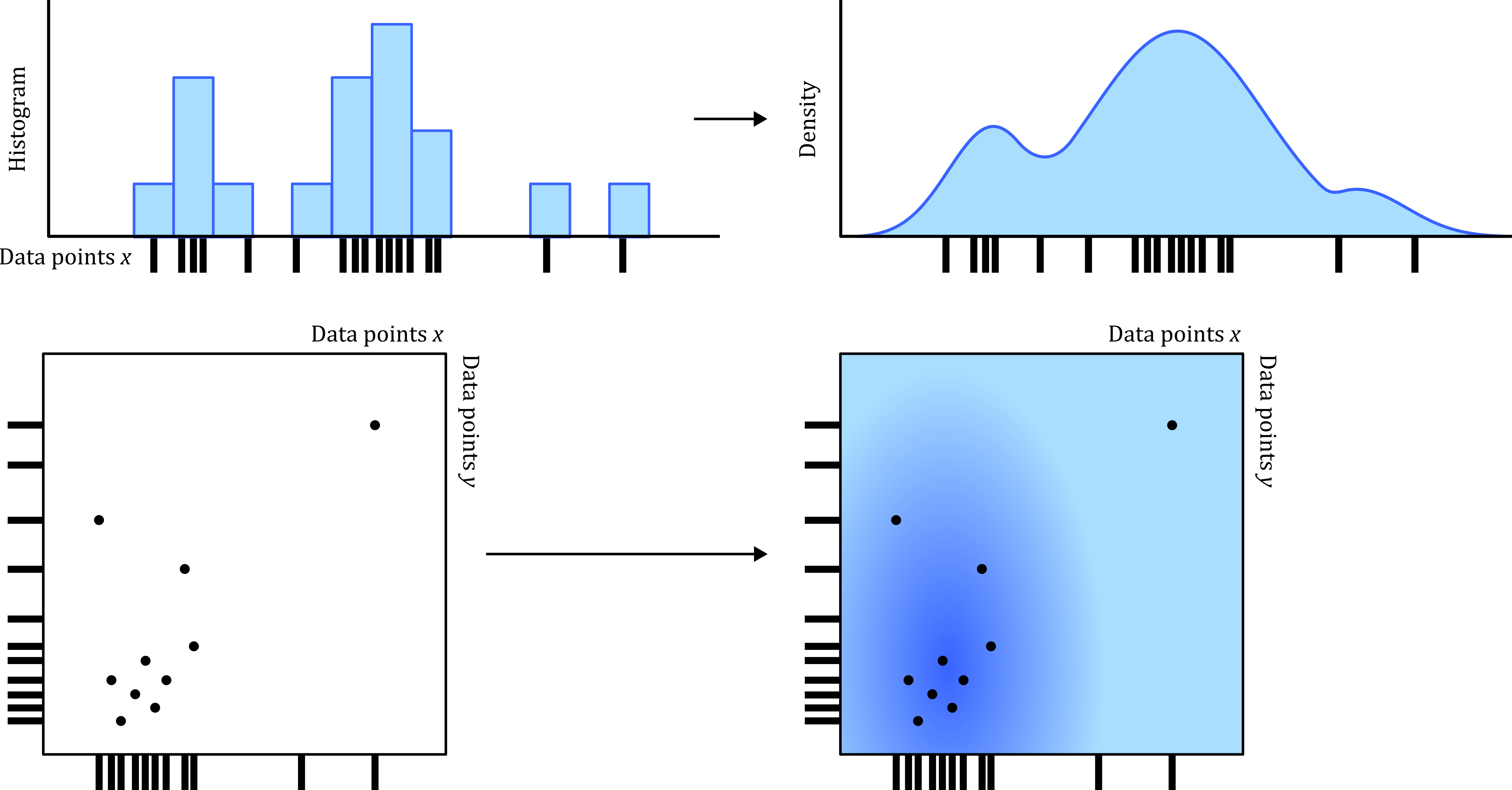 1D and 2D kernel density estimation